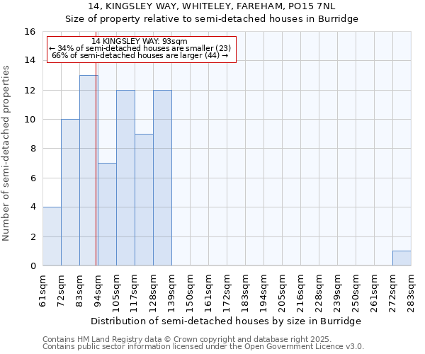 14, KINGSLEY WAY, WHITELEY, FAREHAM, PO15 7NL: Size of property relative to detached houses in Burridge