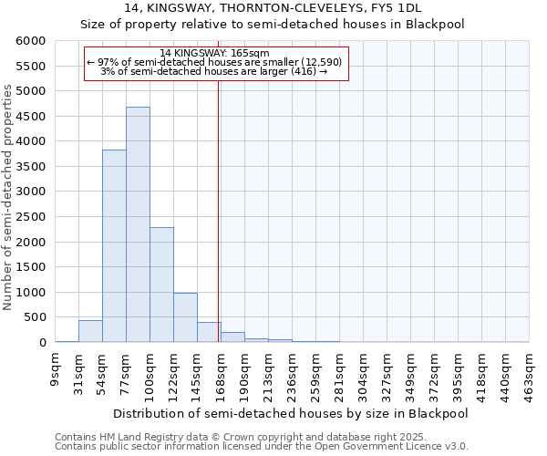 14, KINGSWAY, THORNTON-CLEVELEYS, FY5 1DL: Size of property relative to detached houses in Blackpool