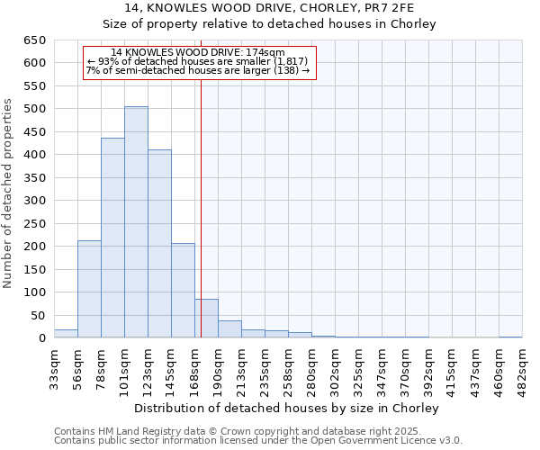 14, KNOWLES WOOD DRIVE, CHORLEY, PR7 2FE: Size of property relative to detached houses in Chorley