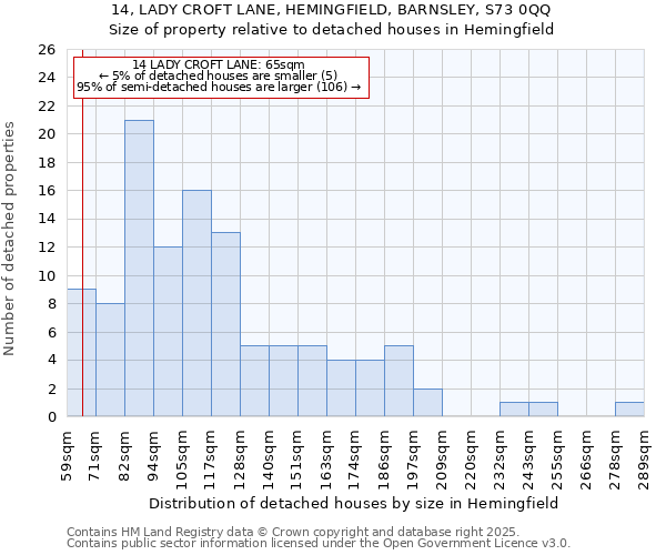 14, LADY CROFT LANE, HEMINGFIELD, BARNSLEY, S73 0QQ: Size of property relative to detached houses in Hemingfield