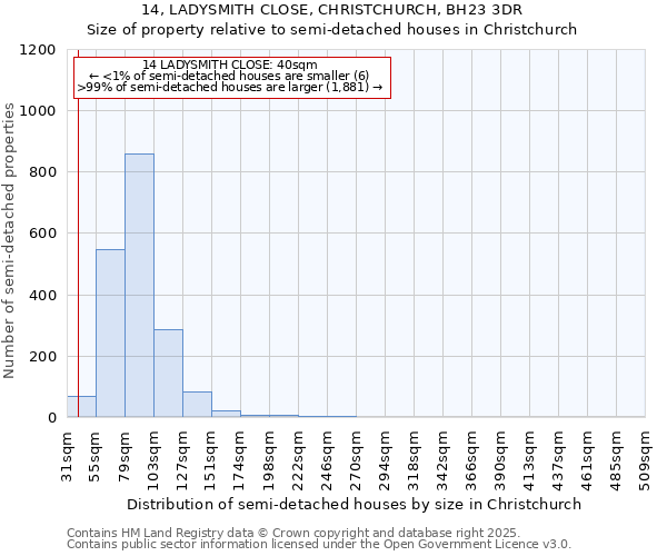 14, LADYSMITH CLOSE, CHRISTCHURCH, BH23 3DR: Size of property relative to detached houses in Christchurch