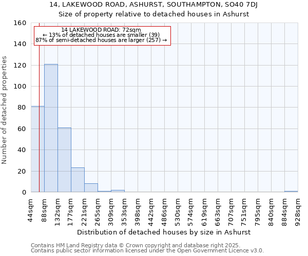 14, LAKEWOOD ROAD, ASHURST, SOUTHAMPTON, SO40 7DJ: Size of property relative to detached houses in Ashurst