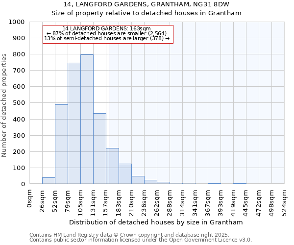 14, LANGFORD GARDENS, GRANTHAM, NG31 8DW: Size of property relative to detached houses in Grantham