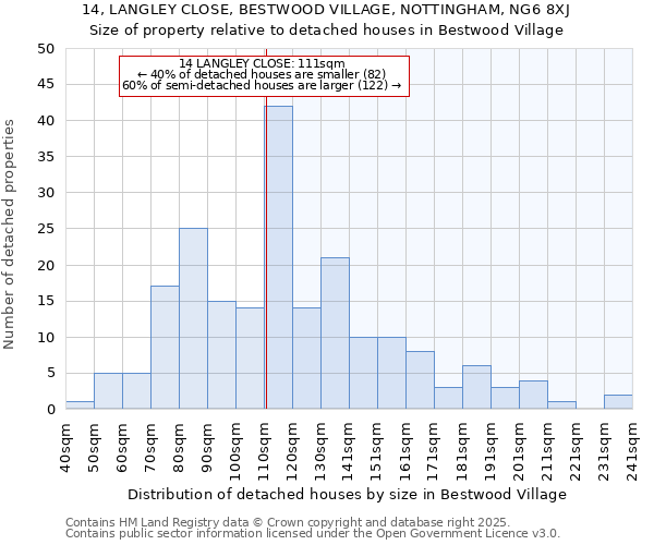 14, LANGLEY CLOSE, BESTWOOD VILLAGE, NOTTINGHAM, NG6 8XJ: Size of property relative to detached houses in Bestwood Village