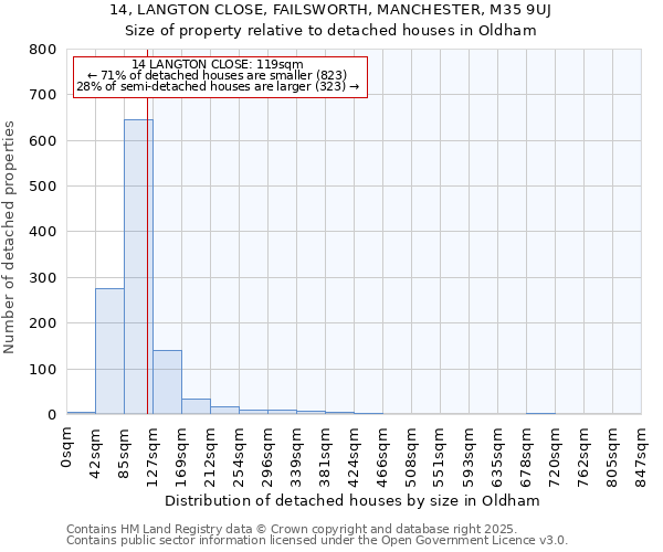 14, LANGTON CLOSE, FAILSWORTH, MANCHESTER, M35 9UJ: Size of property relative to detached houses in Oldham