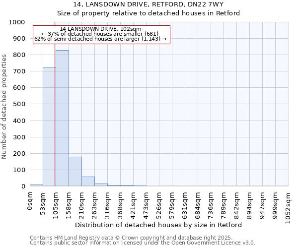 14, LANSDOWN DRIVE, RETFORD, DN22 7WY: Size of property relative to detached houses in Retford