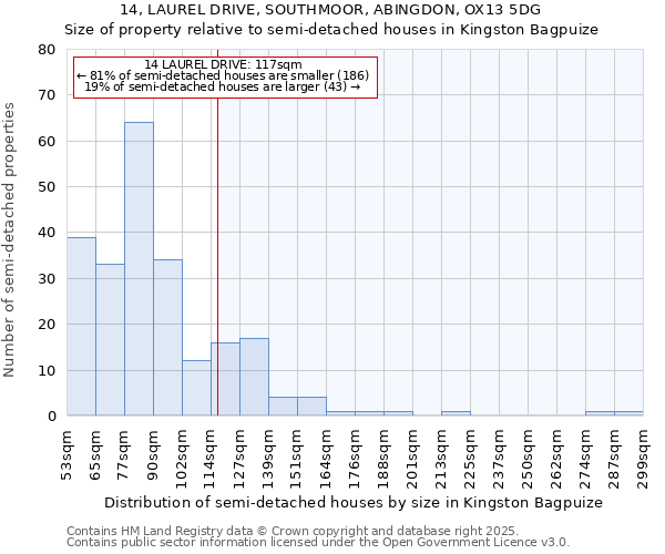 14, LAUREL DRIVE, SOUTHMOOR, ABINGDON, OX13 5DG: Size of property relative to detached houses in Kingston Bagpuize