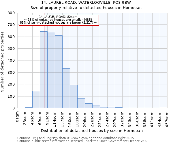 14, LAUREL ROAD, WATERLOOVILLE, PO8 9BW: Size of property relative to detached houses in Horndean