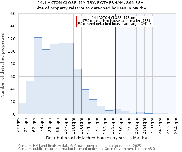 14, LAXTON CLOSE, MALTBY, ROTHERHAM, S66 8SH: Size of property relative to detached houses in Maltby