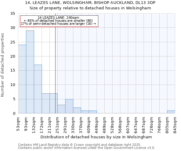 14, LEAZES LANE, WOLSINGHAM, BISHOP AUCKLAND, DL13 3DP: Size of property relative to detached houses in Wolsingham