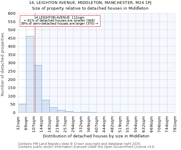 14, LEIGHTON AVENUE, MIDDLETON, MANCHESTER, M24 1PJ: Size of property relative to detached houses in Middleton