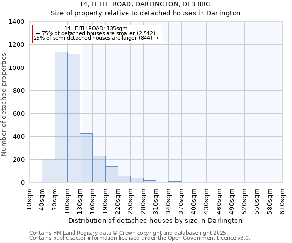 14, LEITH ROAD, DARLINGTON, DL3 8BG: Size of property relative to detached houses in Darlington