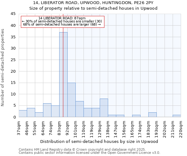 14, LIBERATOR ROAD, UPWOOD, HUNTINGDON, PE26 2PY: Size of property relative to detached houses in Upwood