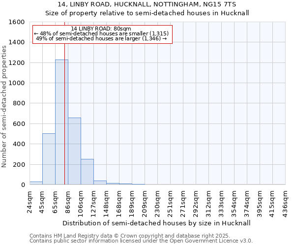 14, LINBY ROAD, HUCKNALL, NOTTINGHAM, NG15 7TS: Size of property relative to detached houses in Hucknall