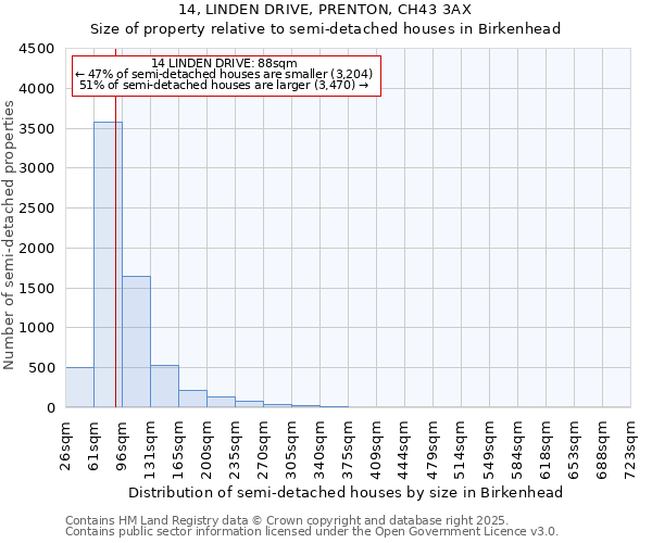 14, LINDEN DRIVE, PRENTON, CH43 3AX: Size of property relative to detached houses in Birkenhead