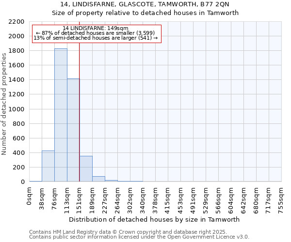 14, LINDISFARNE, GLASCOTE, TAMWORTH, B77 2QN: Size of property relative to detached houses in Tamworth