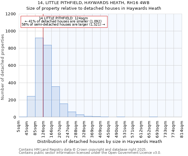 14, LITTLE PITHFIELD, HAYWARDS HEATH, RH16 4WB: Size of property relative to detached houses in Haywards Heath