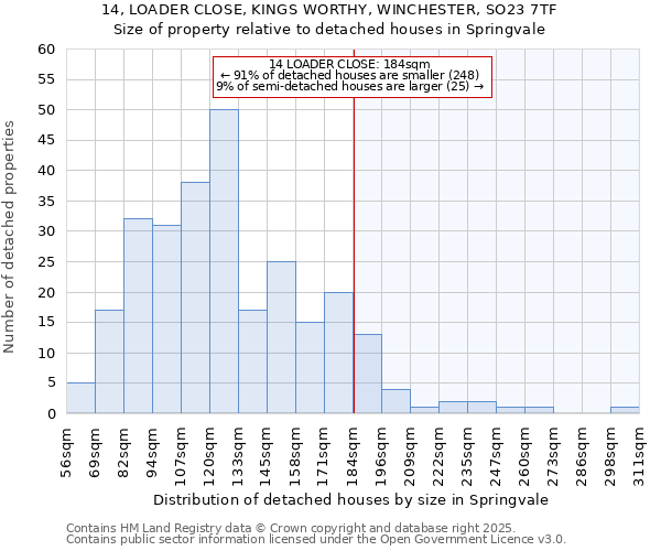 14, LOADER CLOSE, KINGS WORTHY, WINCHESTER, SO23 7TF: Size of property relative to detached houses in Springvale