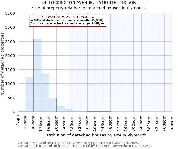 14, LOCKINGTON AVENUE, PLYMOUTH, PL3 5QR: Size of property relative to detached houses in Plymouth