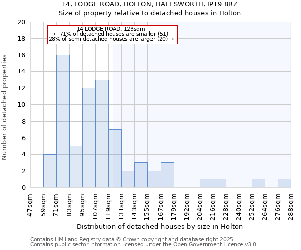 14, LODGE ROAD, HOLTON, HALESWORTH, IP19 8RZ: Size of property relative to detached houses in Holton