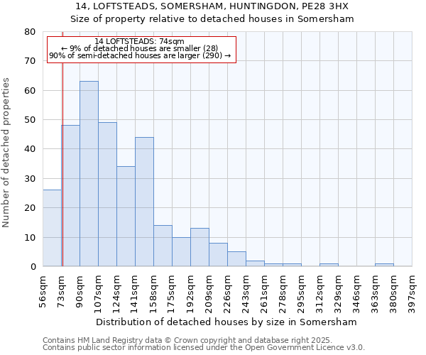 14, LOFTSTEADS, SOMERSHAM, HUNTINGDON, PE28 3HX: Size of property relative to detached houses in Somersham