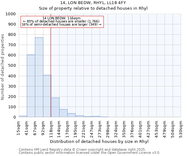 14, LON BEDW, RHYL, LL18 4FY: Size of property relative to detached houses in Rhyl