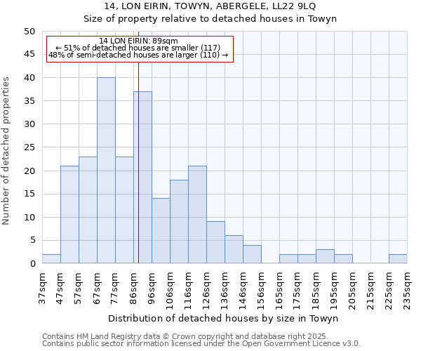 14, LON EIRIN, TOWYN, ABERGELE, LL22 9LQ: Size of property relative to detached houses in Towyn