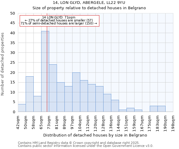 14, LON GLYD, ABERGELE, LL22 9YU: Size of property relative to detached houses in Belgrano