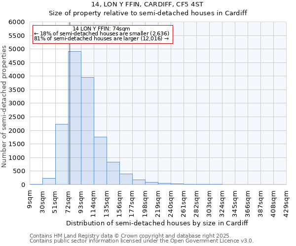 14, LON Y FFIN, CARDIFF, CF5 4ST: Size of property relative to detached houses in Cardiff