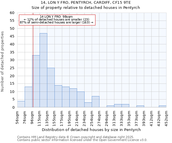 14, LON Y FRO, PENTYRCH, CARDIFF, CF15 9TE: Size of property relative to detached houses in Pentyrch