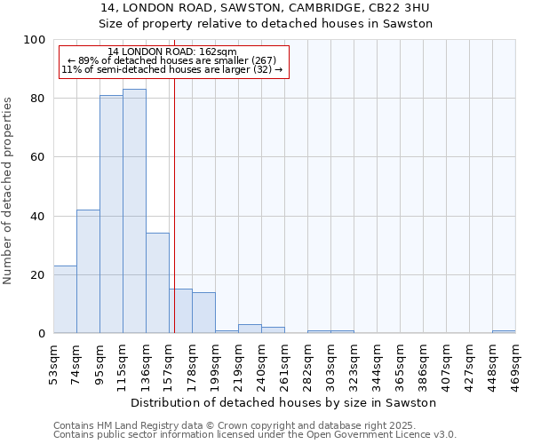 14, LONDON ROAD, SAWSTON, CAMBRIDGE, CB22 3HU: Size of property relative to detached houses in Sawston