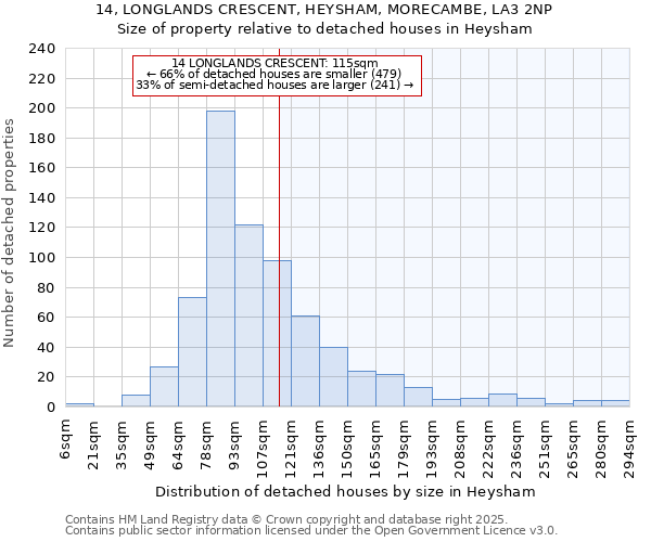 14, LONGLANDS CRESCENT, HEYSHAM, MORECAMBE, LA3 2NP: Size of property relative to detached houses in Heysham