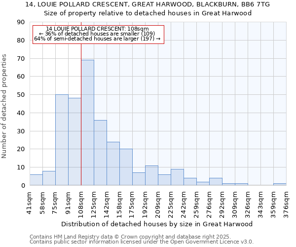 14, LOUIE POLLARD CRESCENT, GREAT HARWOOD, BLACKBURN, BB6 7TG: Size of property relative to detached houses in Great Harwood