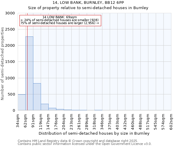 14, LOW BANK, BURNLEY, BB12 6PP: Size of property relative to detached houses in Burnley