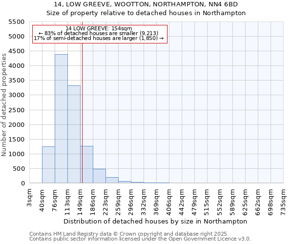 14, LOW GREEVE, WOOTTON, NORTHAMPTON, NN4 6BD: Size of property relative to detached houses in Northampton