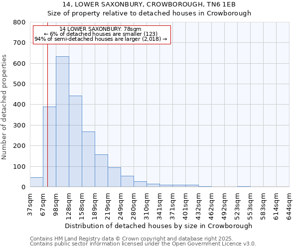 14, LOWER SAXONBURY, CROWBOROUGH, TN6 1EB: Size of property relative to detached houses in Crowborough