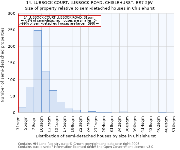 14, LUBBOCK COURT, LUBBOCK ROAD, CHISLEHURST, BR7 5JW: Size of property relative to detached houses in Chislehurst