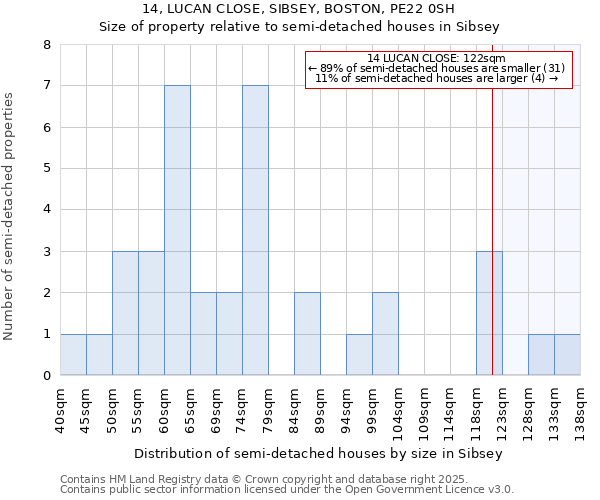 14, LUCAN CLOSE, SIBSEY, BOSTON, PE22 0SH: Size of property relative to detached houses in Sibsey