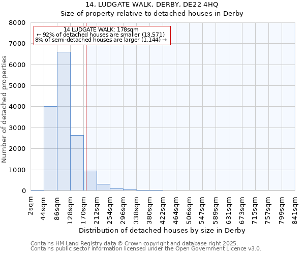 14, LUDGATE WALK, DERBY, DE22 4HQ: Size of property relative to detached houses in Derby