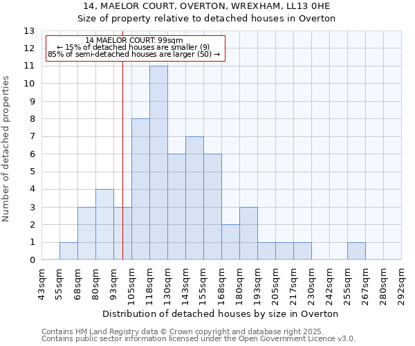 14, MAELOR COURT, OVERTON, WREXHAM, LL13 0HE: Size of property relative to detached houses in Overton