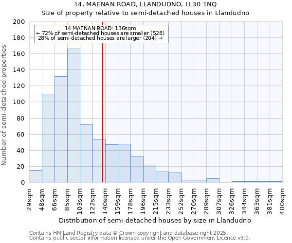 14, MAENAN ROAD, LLANDUDNO, LL30 1NQ: Size of property relative to detached houses in Llandudno