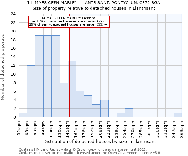 14, MAES CEFN MABLEY, LLANTRISANT, PONTYCLUN, CF72 8GA: Size of property relative to detached houses in Llantrisant