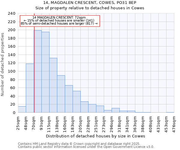 14, MAGDALEN CRESCENT, COWES, PO31 8EP: Size of property relative to detached houses in Cowes