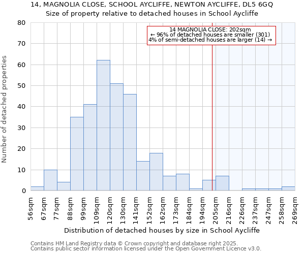 14, MAGNOLIA CLOSE, SCHOOL AYCLIFFE, NEWTON AYCLIFFE, DL5 6GQ: Size of property relative to detached houses in School Aycliffe