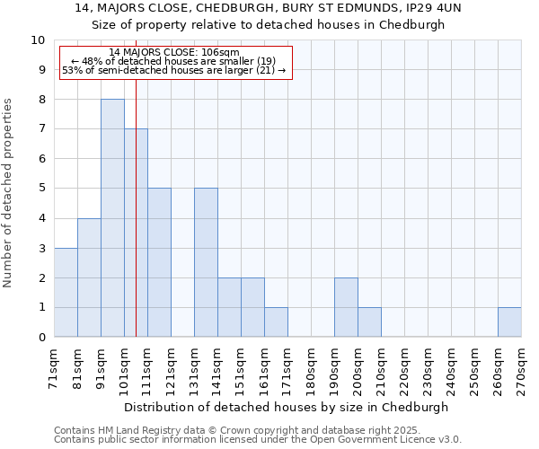 14, MAJORS CLOSE, CHEDBURGH, BURY ST EDMUNDS, IP29 4UN: Size of property relative to detached houses in Chedburgh