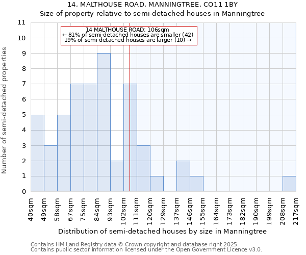 14, MALTHOUSE ROAD, MANNINGTREE, CO11 1BY: Size of property relative to detached houses in Manningtree