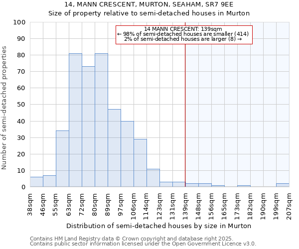 14, MANN CRESCENT, MURTON, SEAHAM, SR7 9EE: Size of property relative to detached houses in Murton