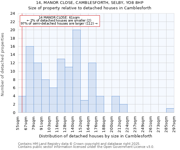 14, MANOR CLOSE, CAMBLESFORTH, SELBY, YO8 8HP: Size of property relative to detached houses in Camblesforth