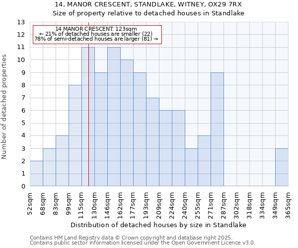 14, MANOR CRESCENT, STANDLAKE, WITNEY, OX29 7RX: Size of property relative to detached houses in Standlake