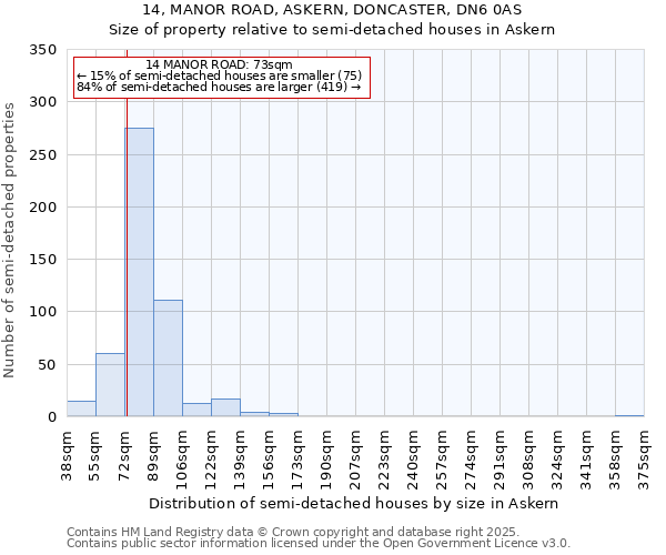 14, MANOR ROAD, ASKERN, DONCASTER, DN6 0AS: Size of property relative to detached houses in Askern